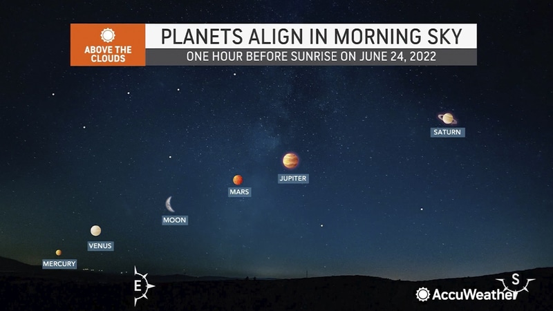 We are about to witness an epic alignment of 5 planets and the moon, Won’t happen again until 2040