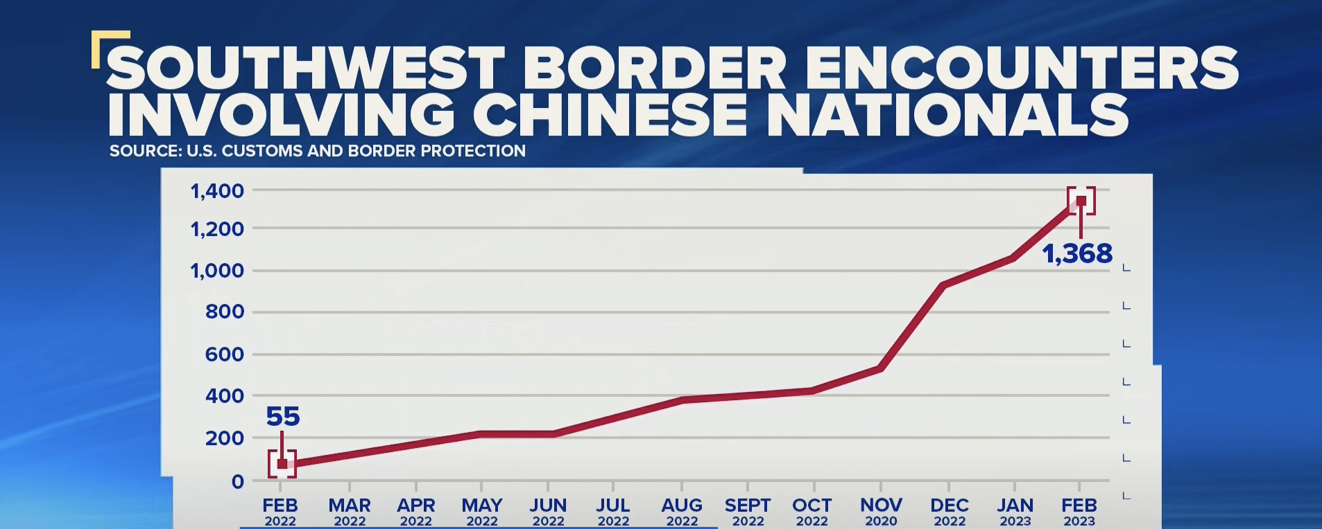 (WATCH) Why are so many Chinese Nationals suddenly “Migrating” across our Southern border?