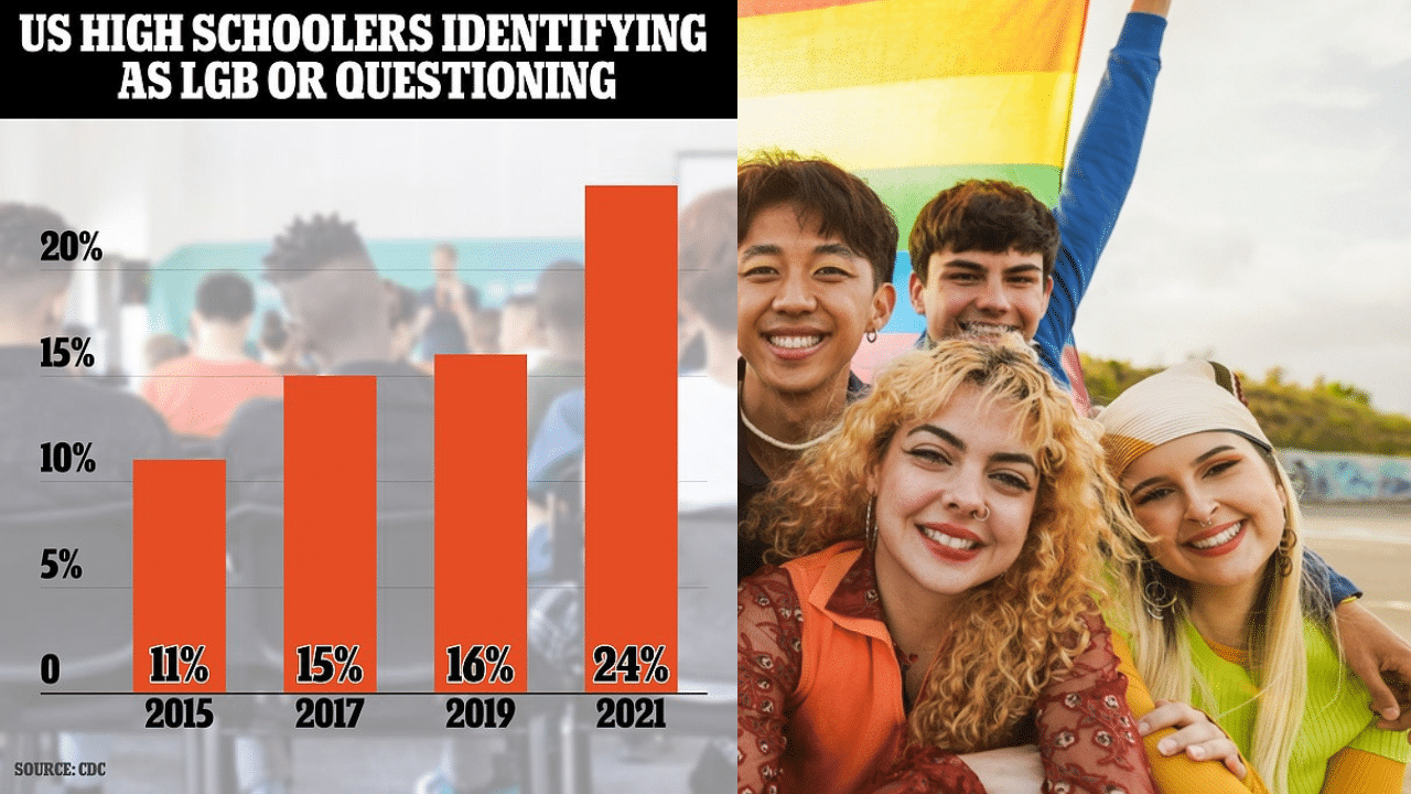 One in FOUR high school students now identify as gay, bisexual or ‘questioning’ their sexuality