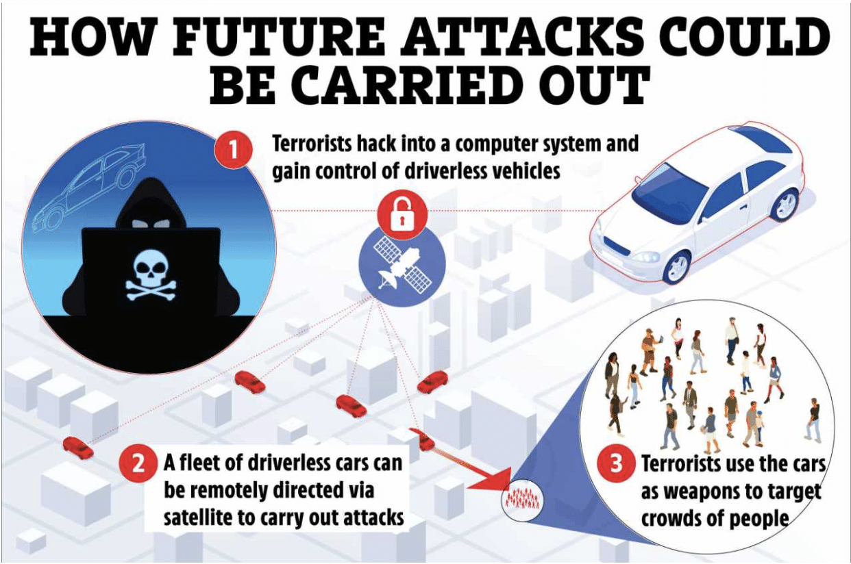 New report warns of terrorists hacking driverless cars to use for attacks